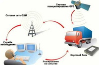 Спутниковый мониторинг транспорта